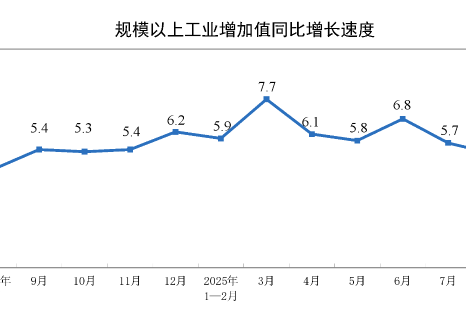 2025年8月份規模以上工業增加值增長5.2%
